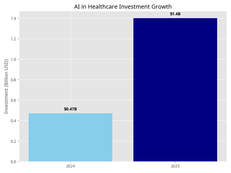 AI in Healthcare Investment Growth