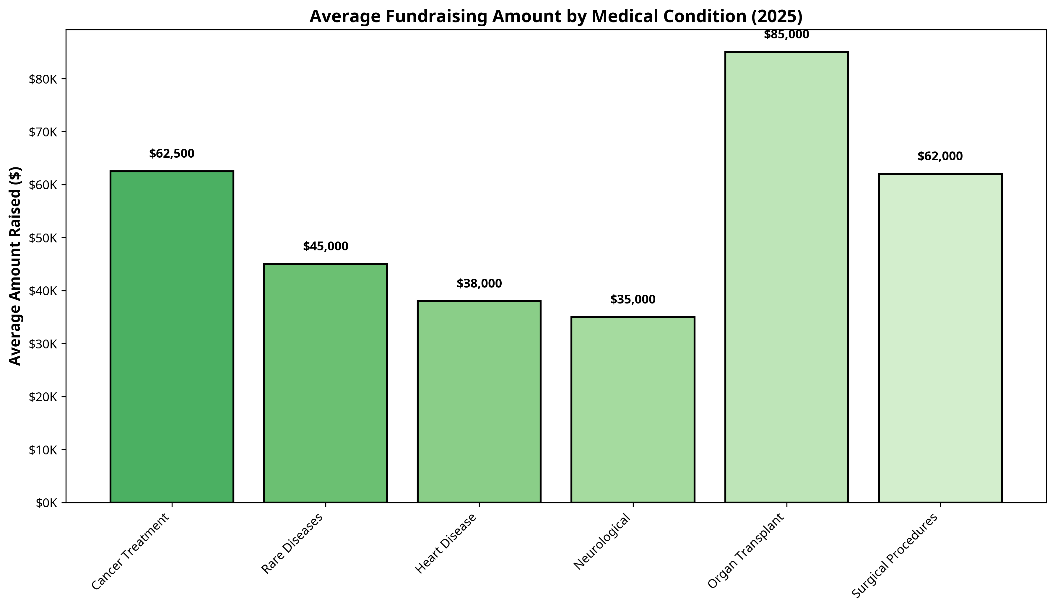 Average Fundraising Amount by Medical Condition
