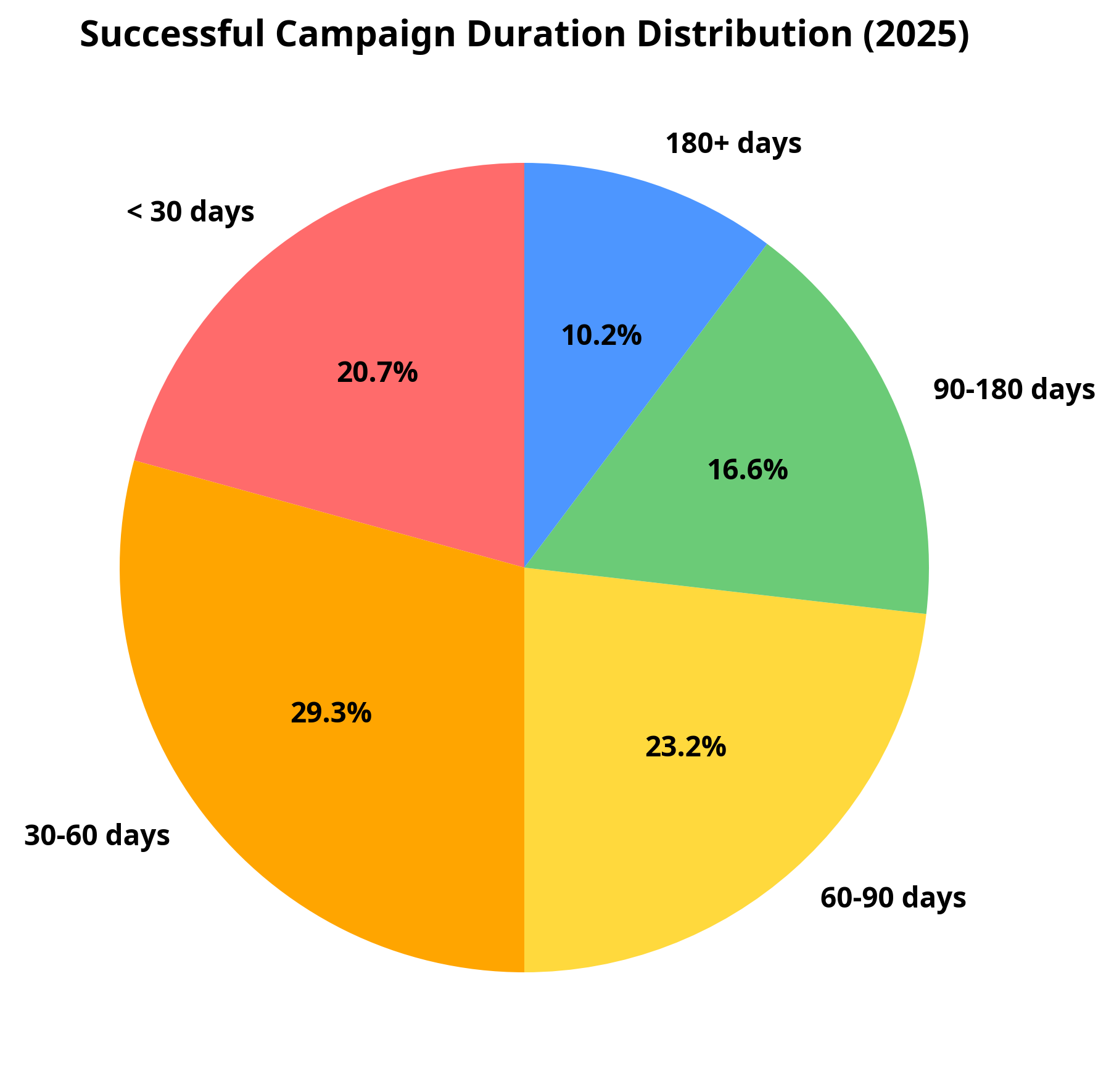Successful Campaign Duration Distribution