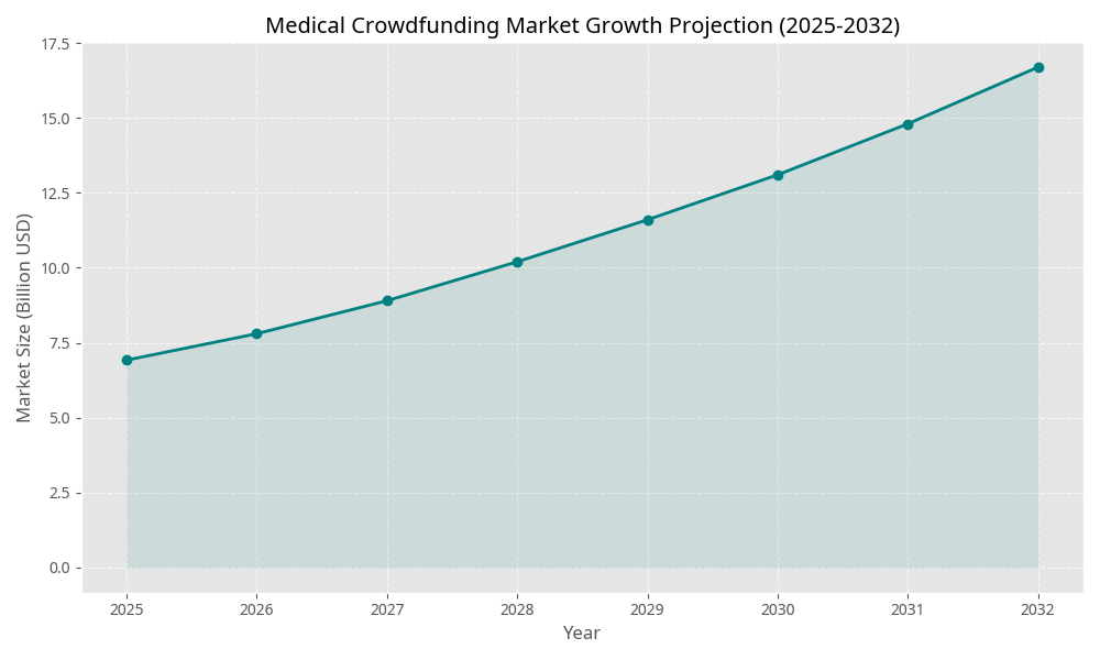 Medical Crowdfunding Market Growth