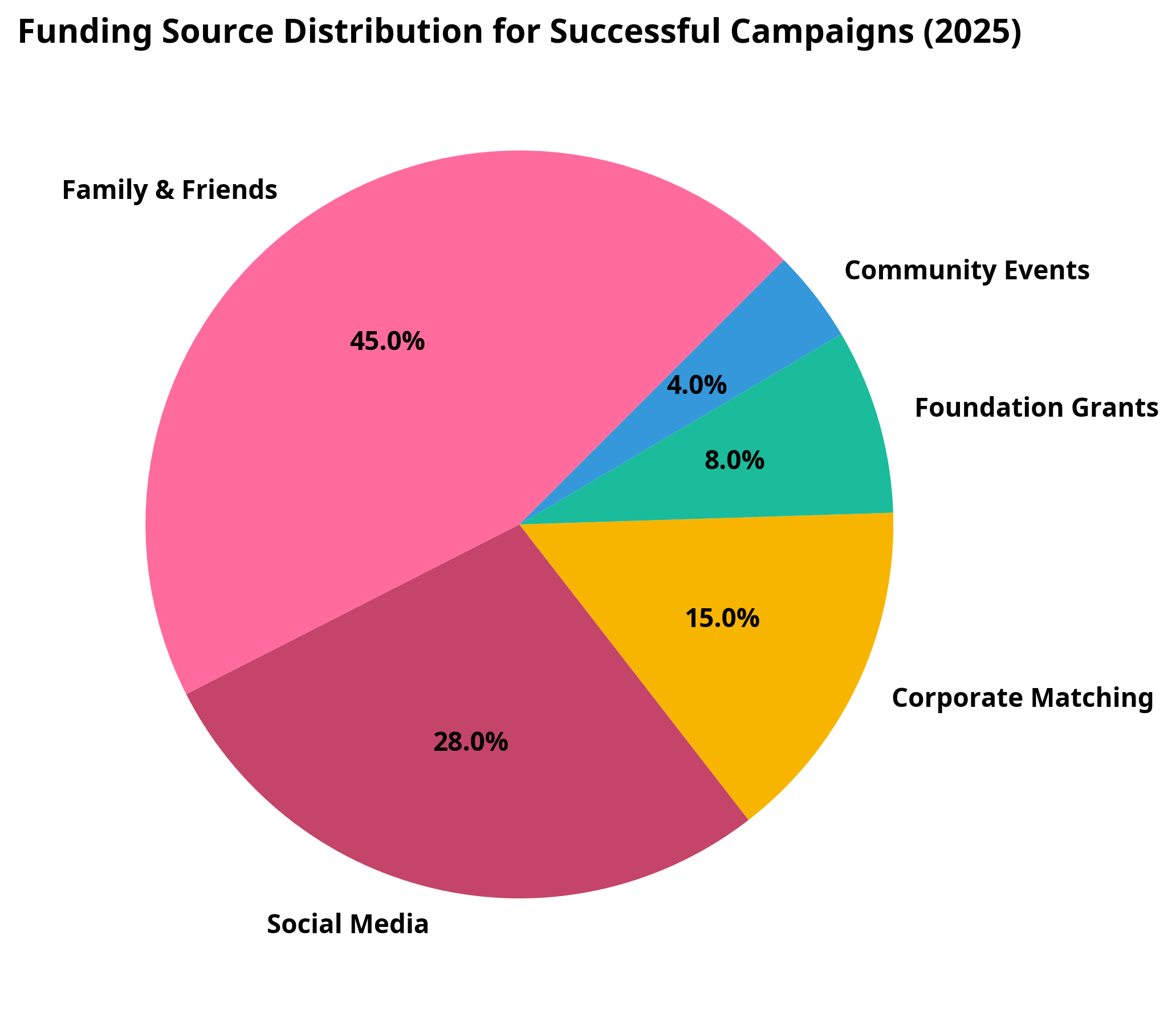 Funding Source Distribution