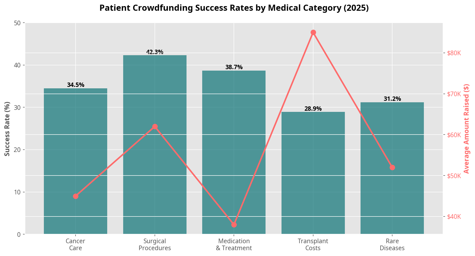 Patient Crowdfunding Success Rates by Medical Category