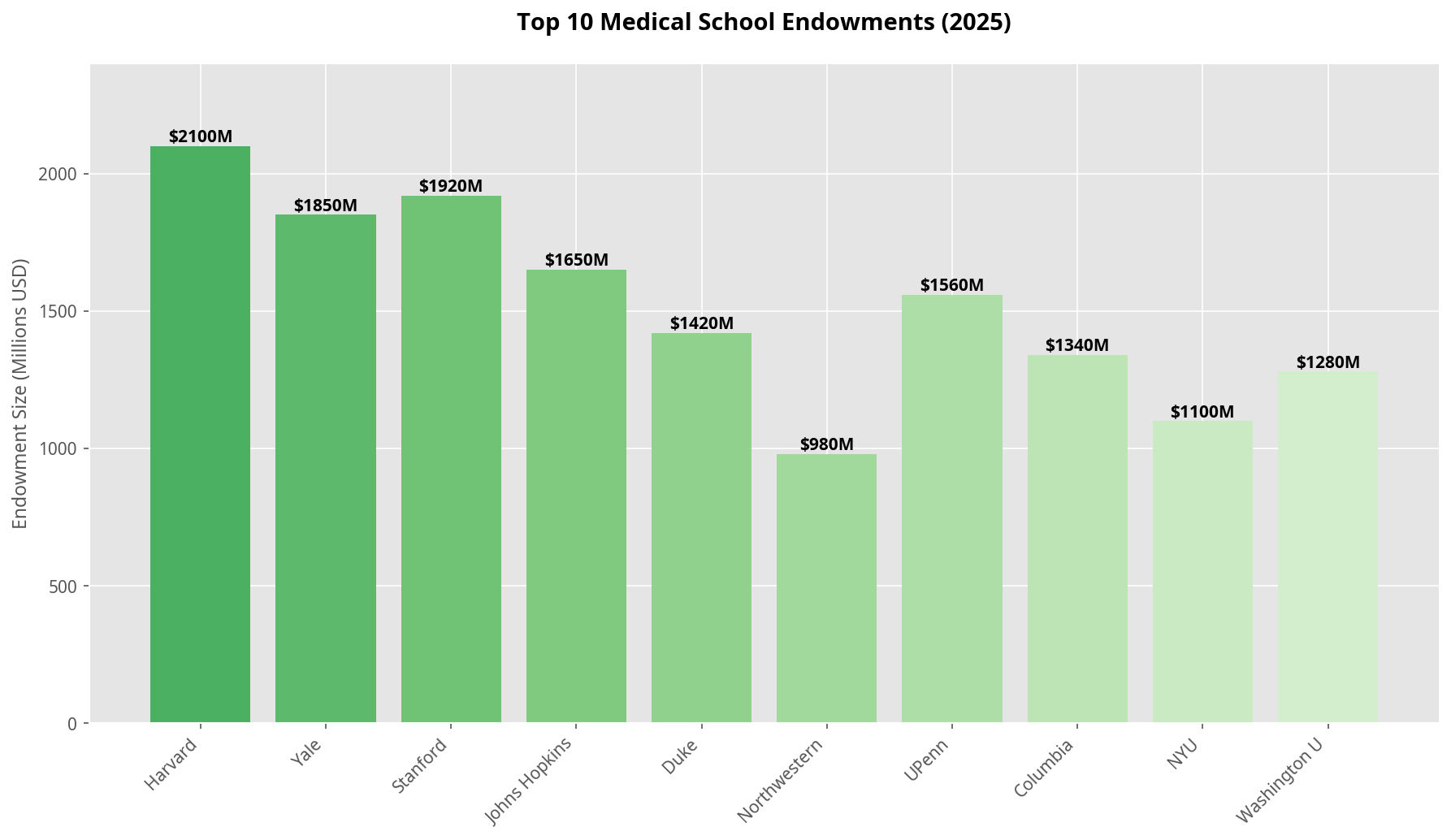 Top 10 Medical School Endowments (2025)