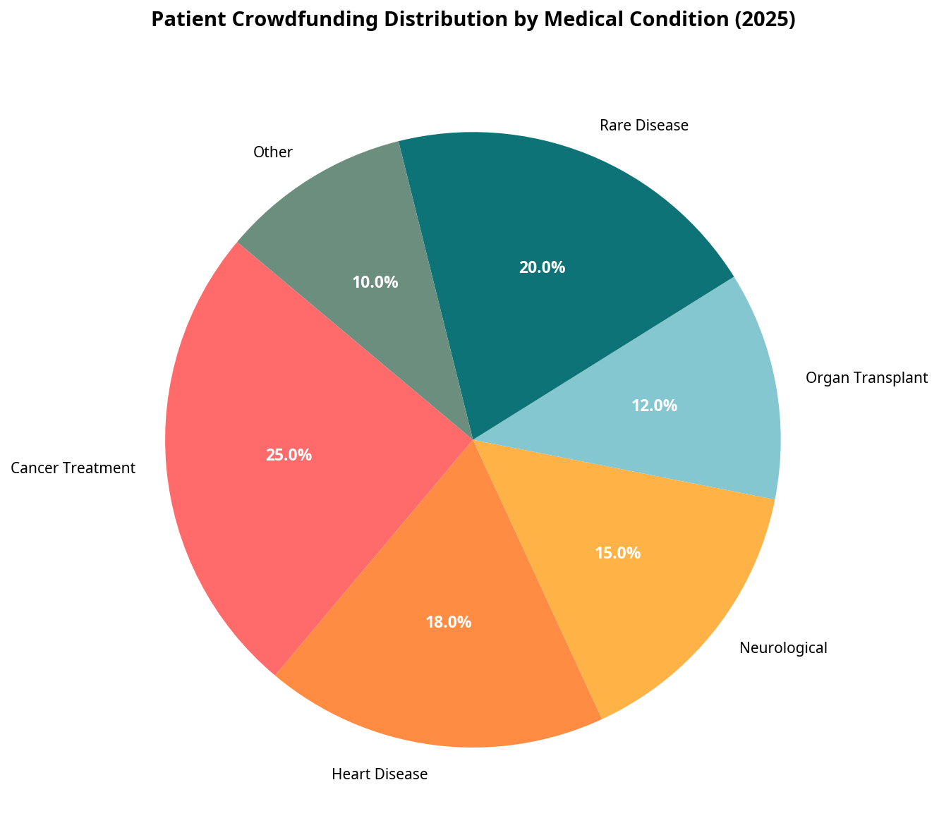 Patient Crowdfunding Distribution by Medical Condition