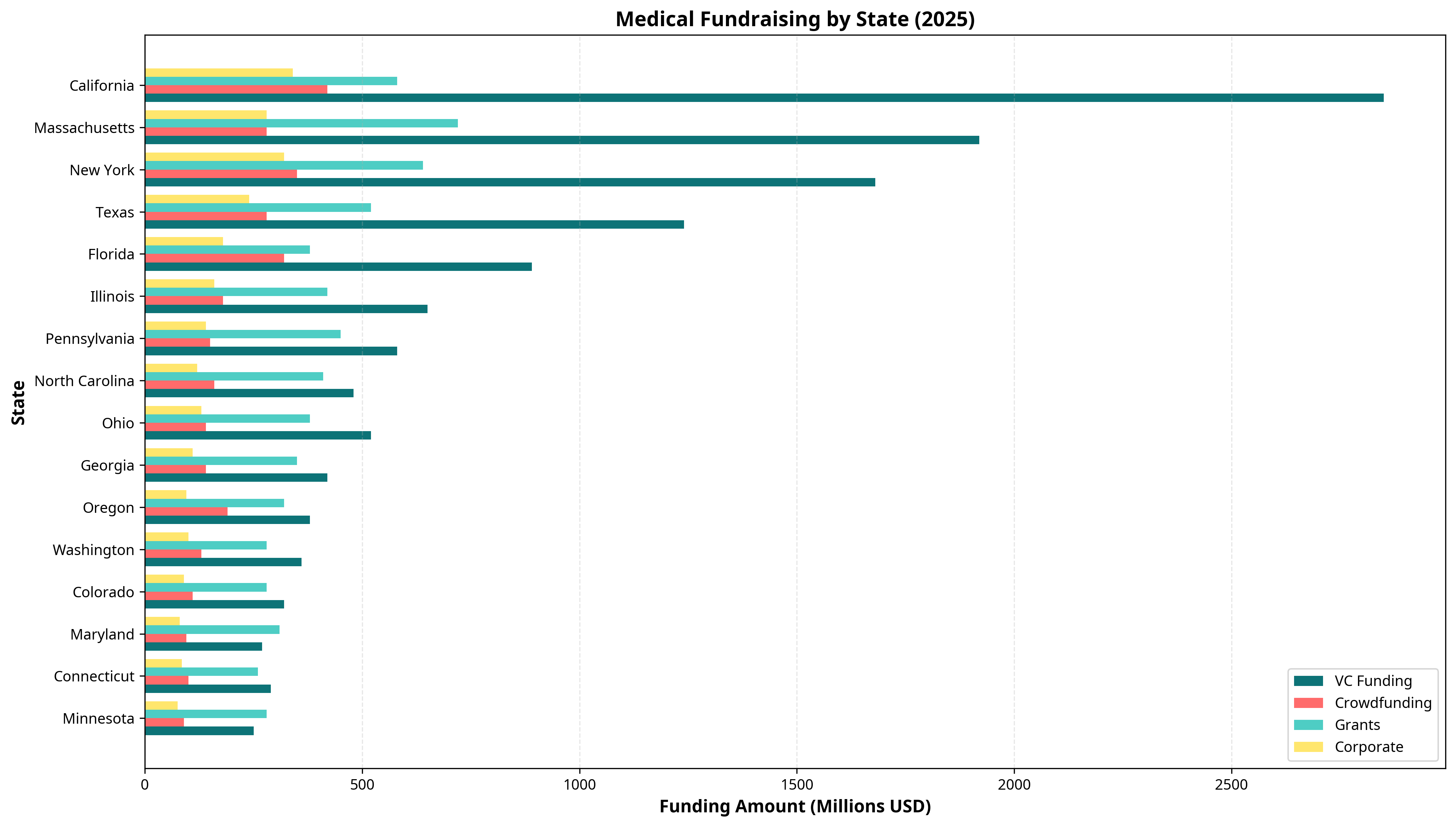 State Fundraising Breakdown
