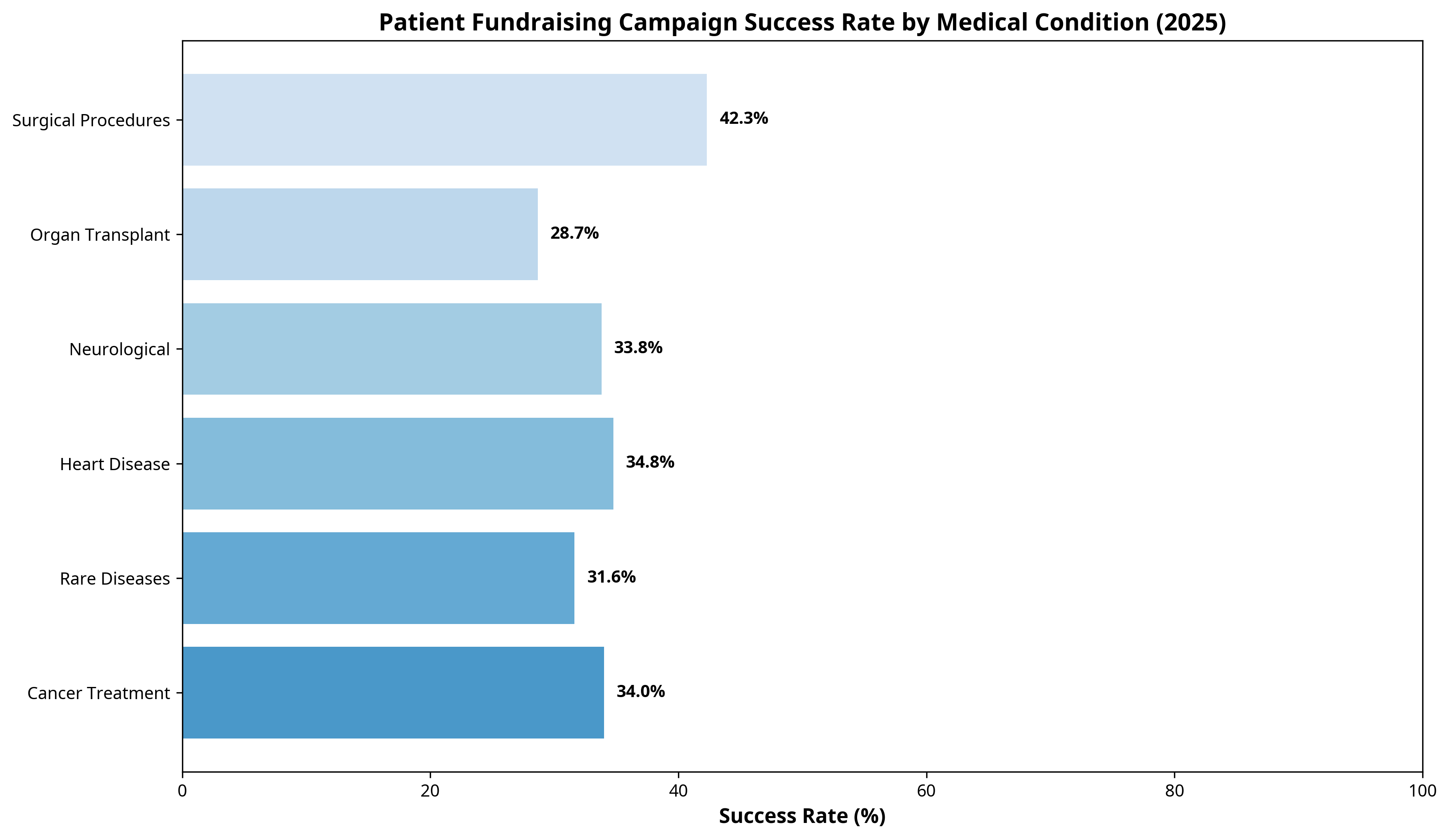 Campaign Success Rate by Medical Condition