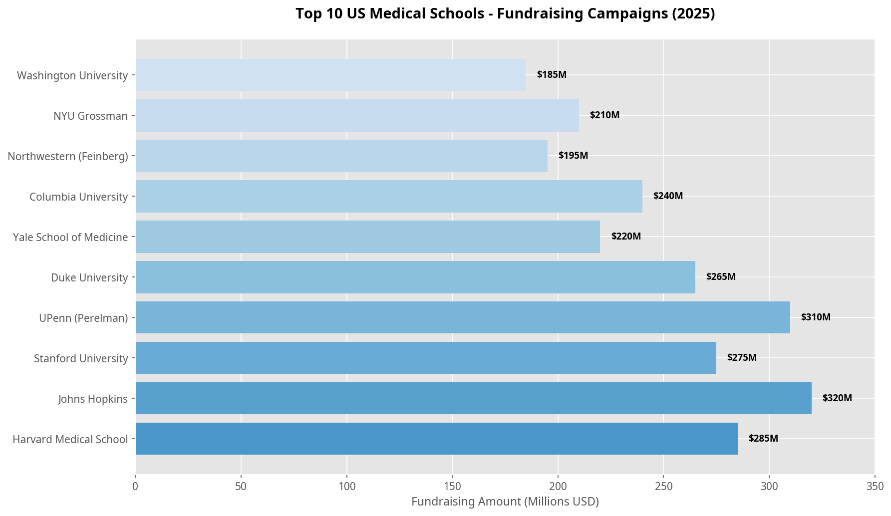 Top 10 US Medical Schools - Fundraising Campaigns (2025)