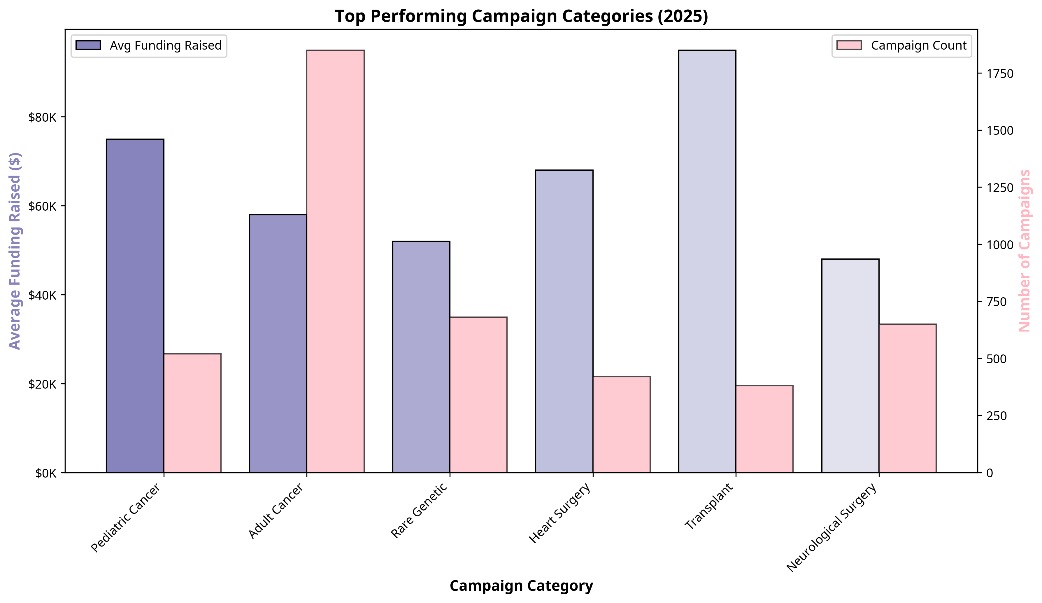 Top Performing Campaign Categories