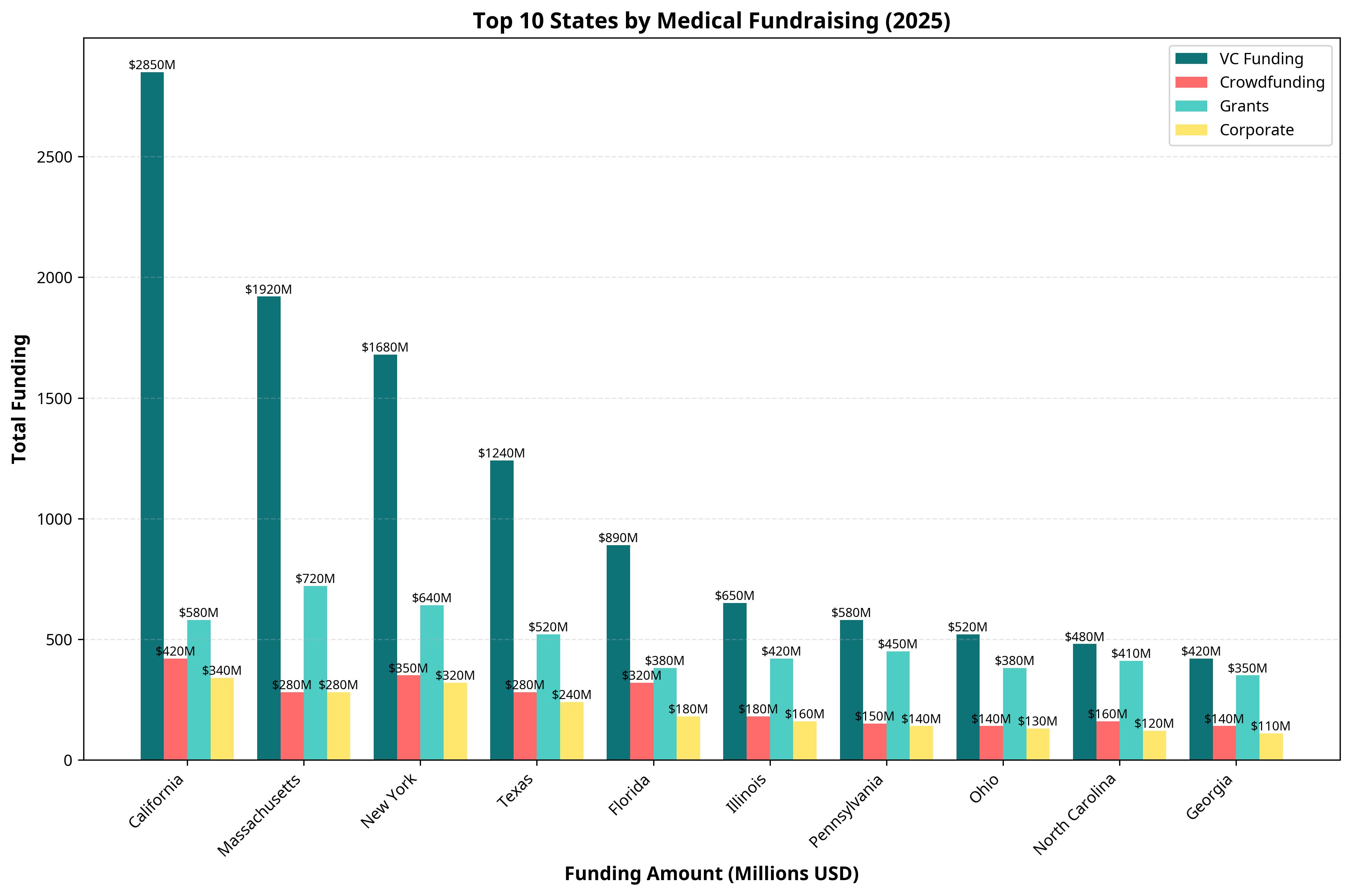 Top States Fundraising