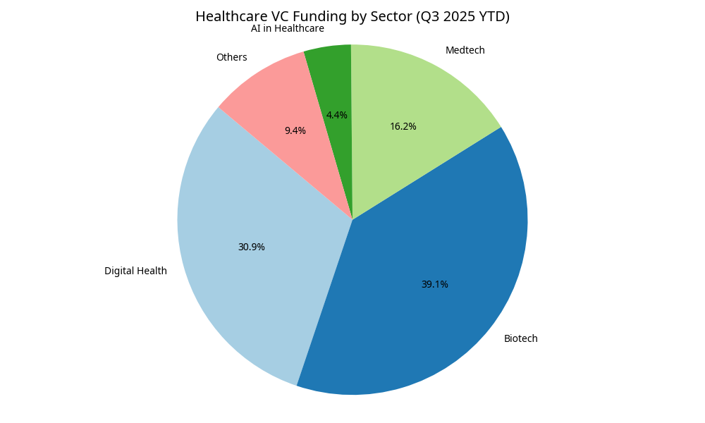 Healthcare VC Funding by Sector